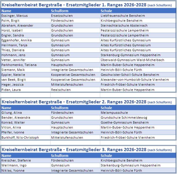 Kreiselternbeirat Bergstraße - Wahlergebnisse 2026 - Neue Erstatzmitglieder